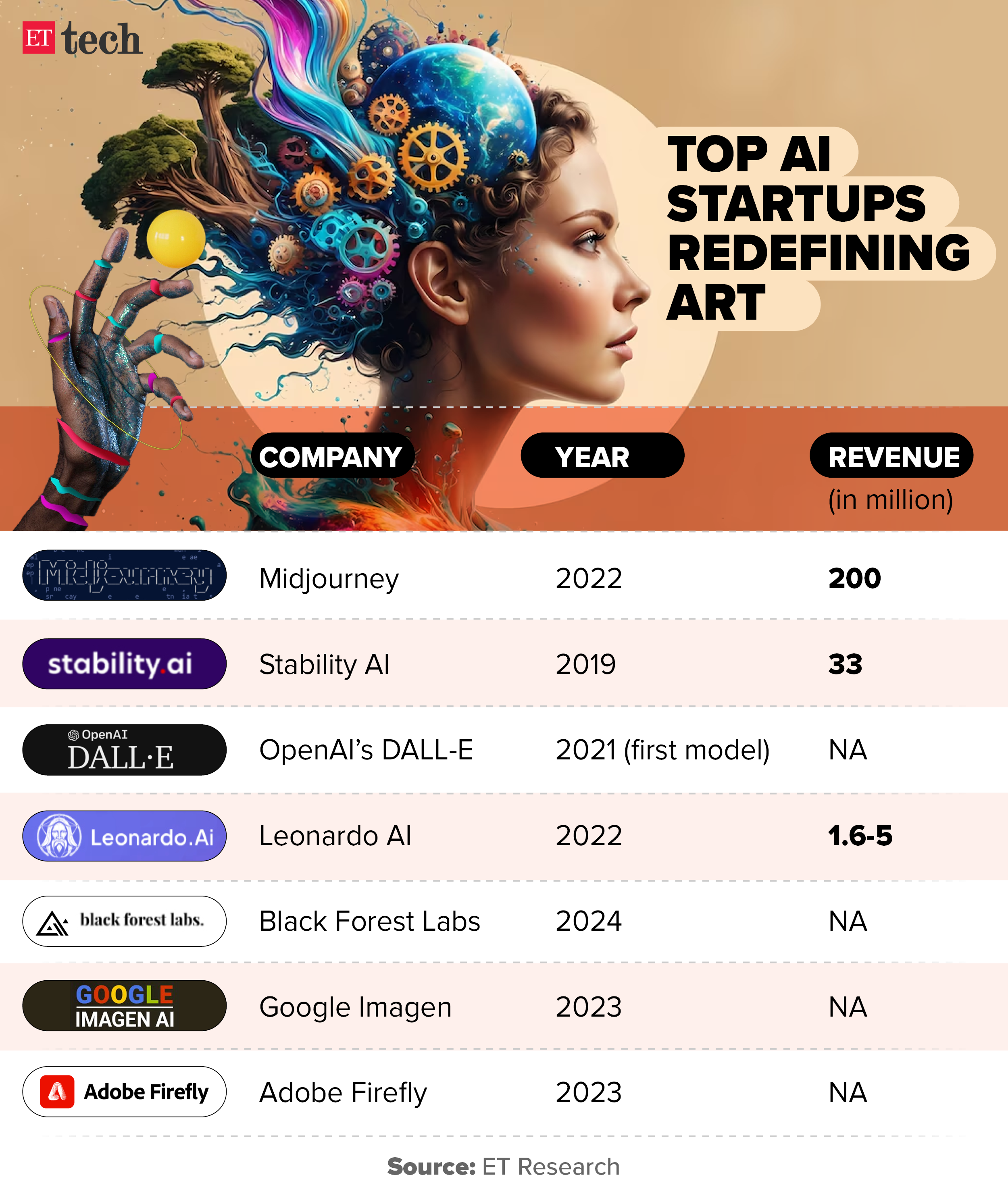 Top AI startups redefining art ETTECH